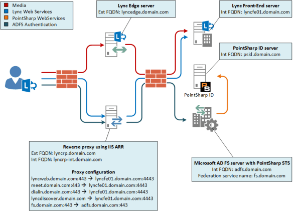 lync_adfs_demo