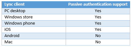 Lync client support for passive authentication