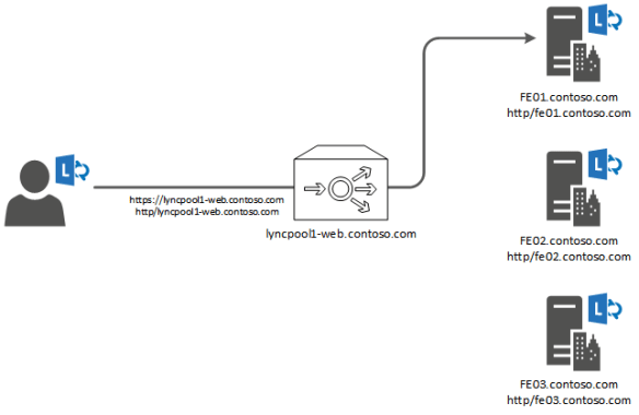 A user accessing internal Web Services with a kerberos ticket containing an incorrect SPN.